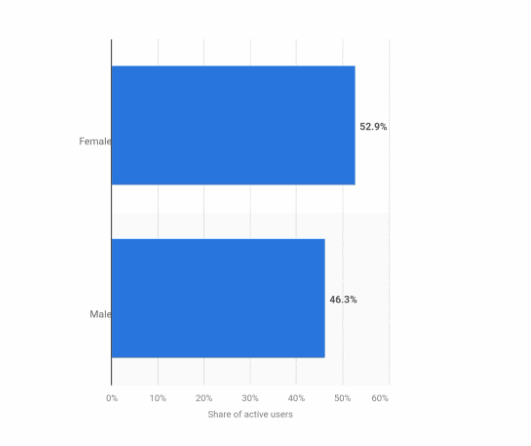 Snapchat Statistics Gender